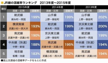 横須賀線・湘南新宿ラインの混雑解消浅野学園鉃道研究部 『停車場』アーカイブ