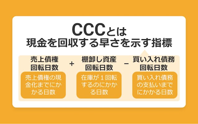 ビジネスサイクルの早さを見る指標、ＣＣＣについて東京都中小企業診断士協会 城南支部