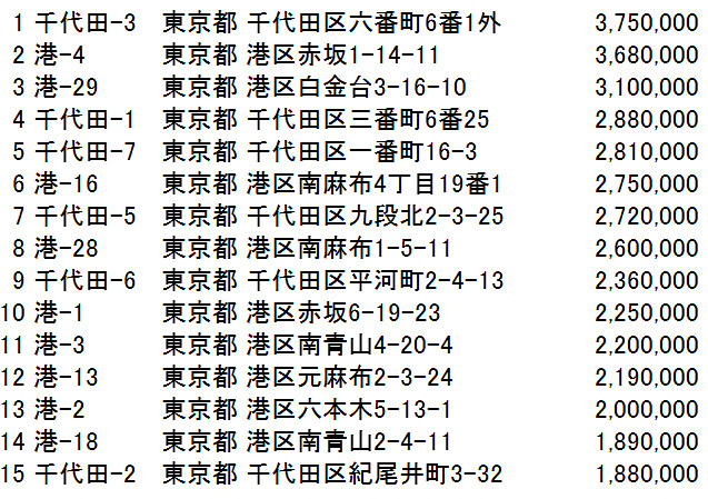 口コミ掲示板地域スレ 23区都会ランキングってどうですか？マンション口コミ・評判 レスNo.1425-1924