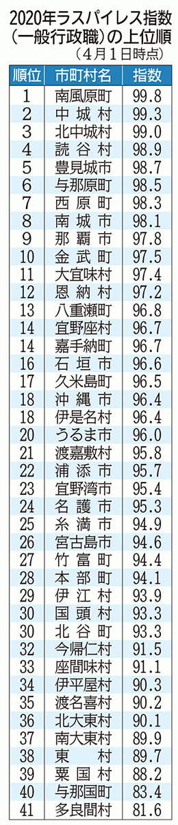 高島市長！無策なら市財政は破綻します！！ ４ ～職員給料表『足のばし』の実態：NetIB-NEWSネットアイビーニュース