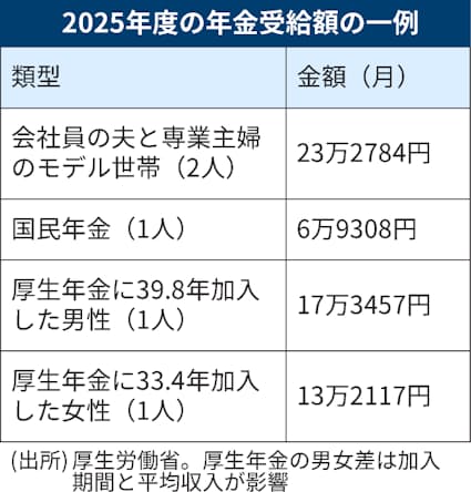 年金受給額14万円減少？！ 国がモデルケースを初公表「会社員男性＋専業主婦」以外にも計5パターン福岡のニュースRKB NEWSRKB毎日放送1ページ