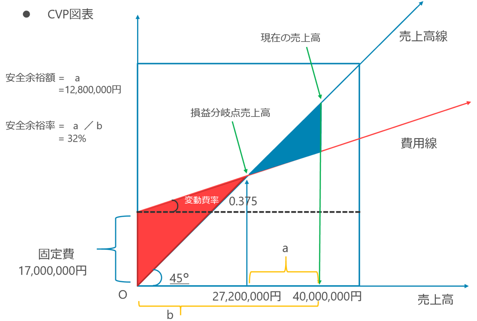 安全余裕率とは？損益分岐点比率との関係や数値の改善策などについて解説経営者から担当者にまで役立つバックオフィス基礎知識クラウド会計ソフトfreee