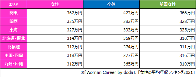 女性の平均年収 年代別・職種別ランキング年収アップする方法とは？CAD・製図の無料就職支援講座 「lulucad ルルキャド カレッジ」