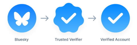 Twitter「認証済みバッジ」本人確認なしで一般発売。買ったアカウントを区別する方法テクノエッジ TechnoEdge