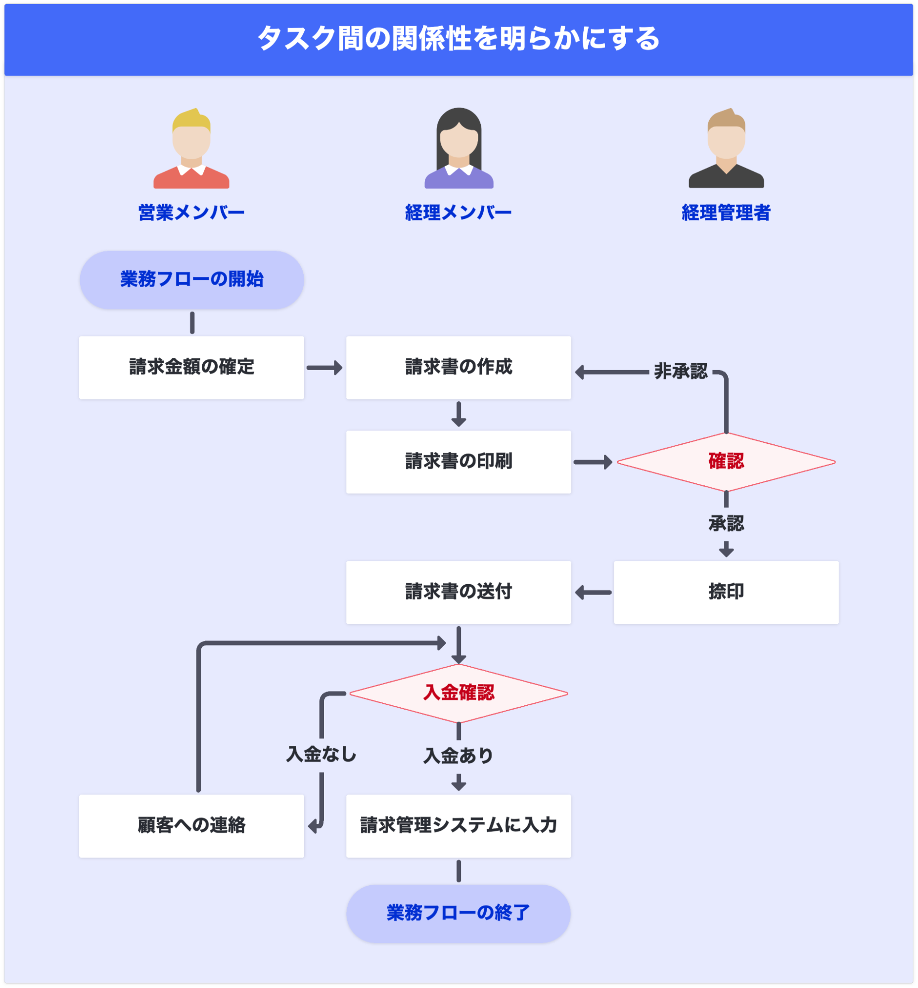 元コンサル 業務フロー・スイムレーンの書き方・凡例・テンプレートを解説 図解・具体例
