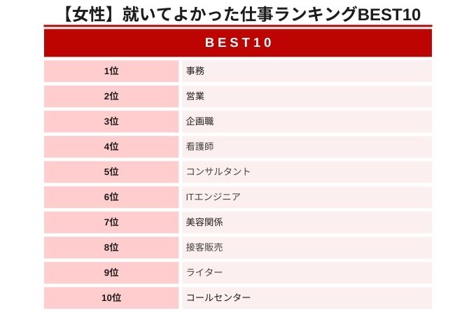 飽きっぽい人に向いている仕事ランキング】男女500人アンケート調査 | 株式会社ライズ・スクウェアのプレスリリース