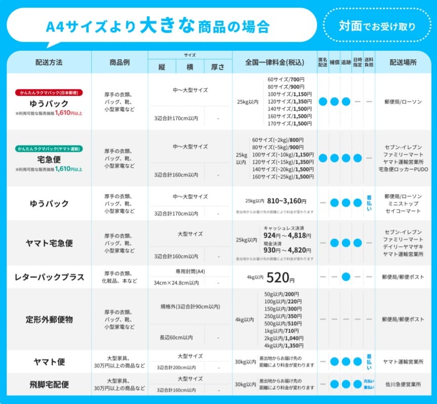 メルカリ・ラクマの宅急便コンパクト料金比較ブログ