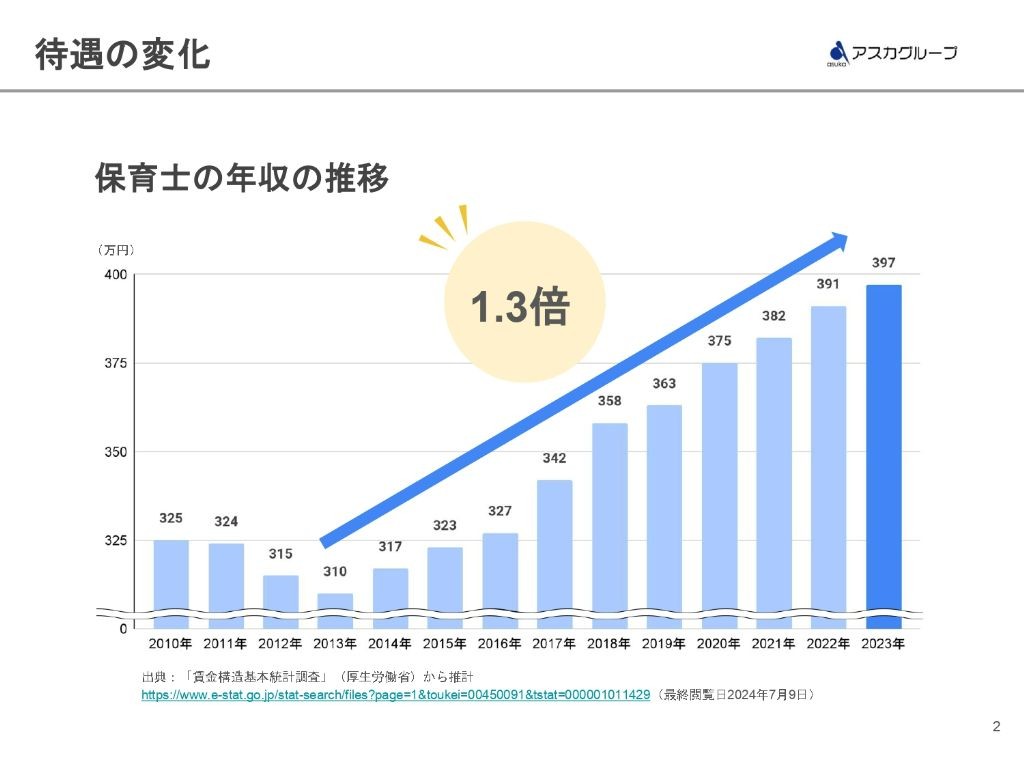 保育士の年収は40年前の私実家の年収以下だった