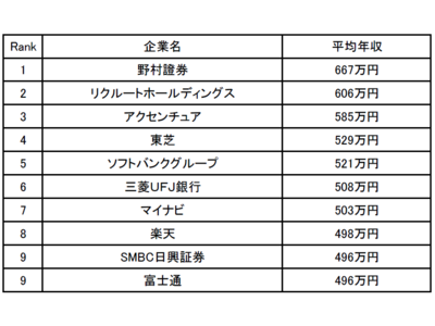 高収入の仕事ランキング！給料・年収が高い仕事TOP100 - WEBCAMP MEDIA