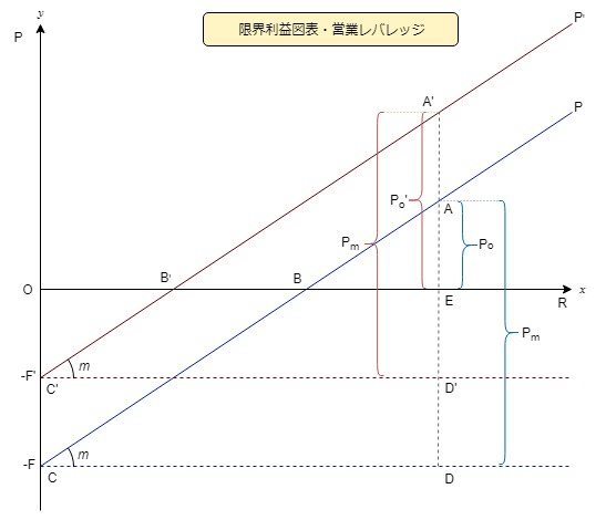 事例Ⅳ ～損益分岐点分析 CVP分析３営業レバレッジ ～資格とるなら.tokyo
