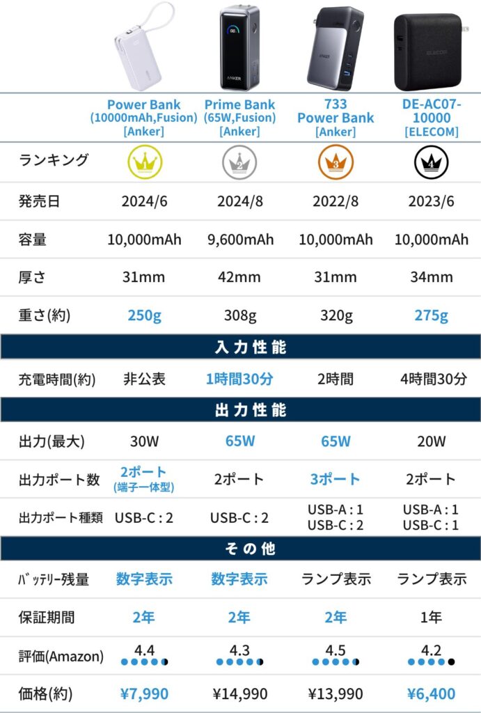 Anker 323 Power BankPowerCore PIQモバイルバッテリー 10000mAh 大容量PowerIQ搭載 PSE技術基準適合 USB-C入力対応 iPhone Android 各種機器対応 : AnkerDirect - 通販 -Yahoo!ショッピング