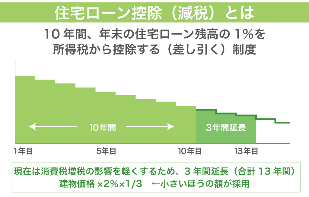 住み替えは住宅ローンの残債があるとできない？流れや注意点、銀行をご紹介 - 株式会社住宅市場