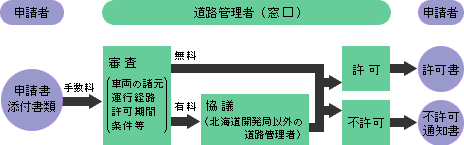 いろいろな特殊車両通行許可証の見本特殊車両通行許可申請サポート