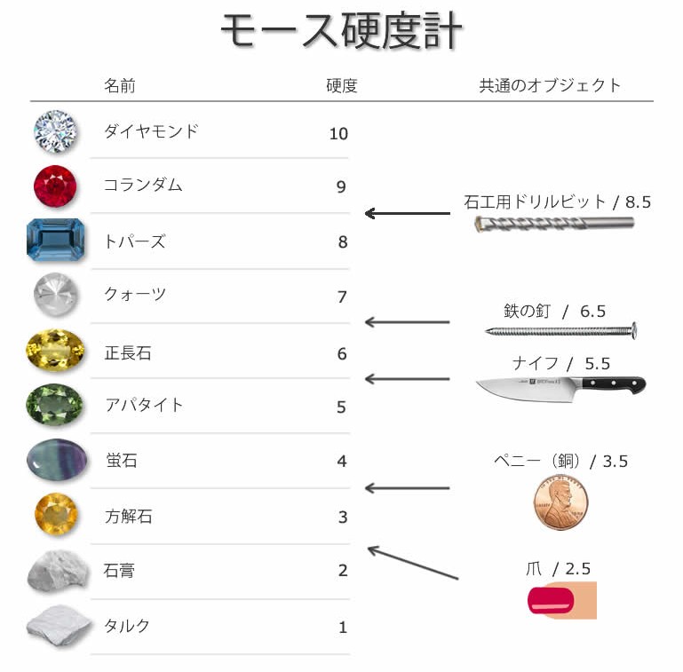 宝石のモース硬度について」 地球上で一番硬い宝石と言えば みなさんは、何を思い浮かべますか？ 宝石の硬さを比較する基準として 「モース硬度」という指標がありますこの指標では、それぞれの鉱物に 硬さのグレードが決められていて 鉱物の硬さを知ることができます