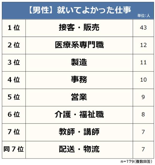 男性版】就いてよかった仕事ランキングTOP13！特徴や転職のコツも紹介 | プログラミングスクールならテックキャンプ