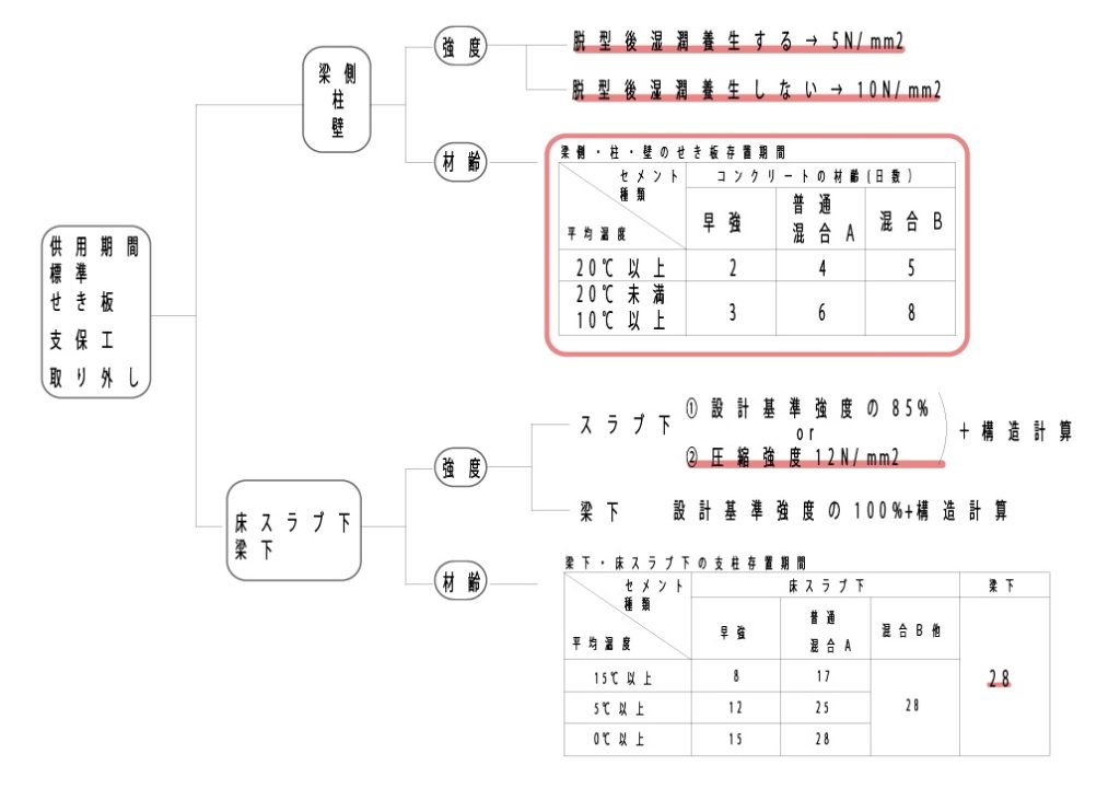 コンクリート養生3日の強度で足りない？脱型に必要な強度と養生期間の数え方を解説 - Liftco合同会社
