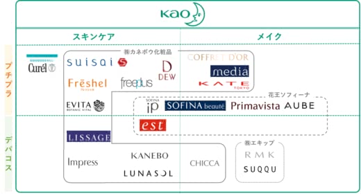 化粧品メーカーの売上ランキング！主要企業や業界動向、志望動機紹介MatcherDictionary