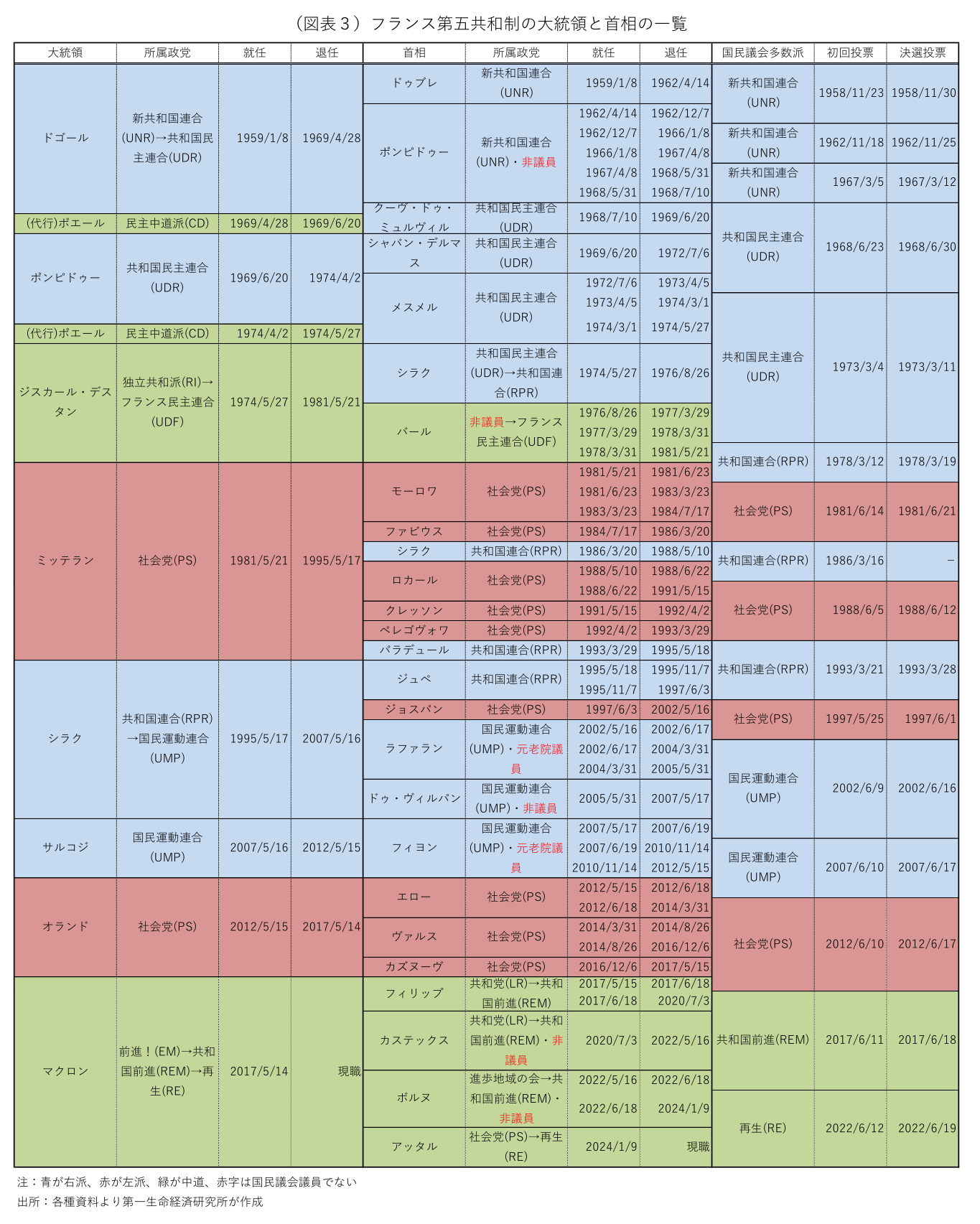 フランス、解散総選挙へ マクロン氏表明 欧州議会選で与党大敗：朝日新聞