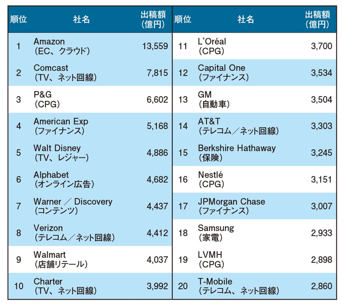 画像1位は4000億超！広告宣伝費が多いトップ300社 1000億円以上の広告費をかける企業は12社企業ランキング東洋経済オンライン