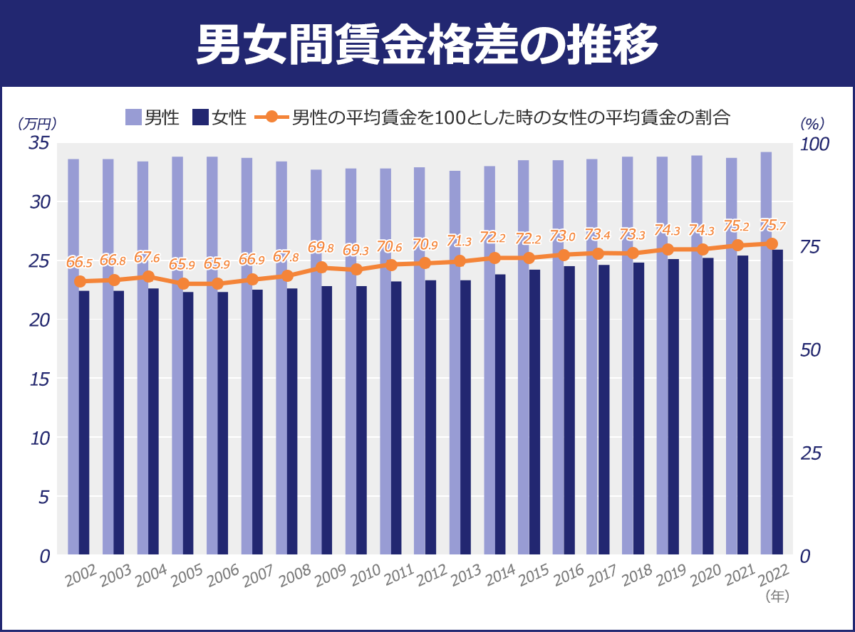 女性の平均年収ランキング 年齢別・年代別【最新版】（20代、30代、40代、50代以上） ｜女性の転職・求人情報