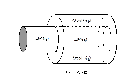 光ファイバーが速い理由とその仕組み・構造・材質についてやさしく解説SIMPCシンプシ