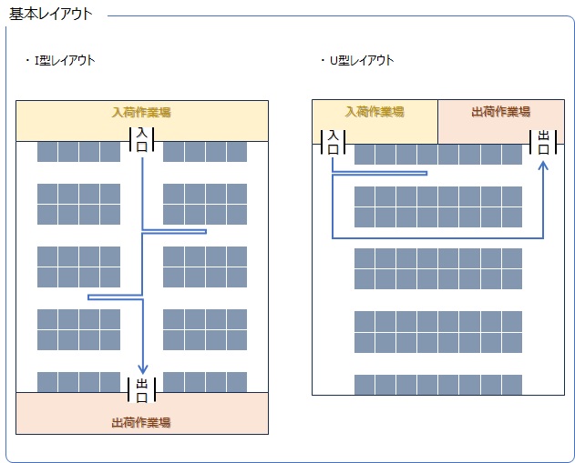 倉庫改善に取り組もう 上～レイアウトとロケーション管理を工夫しよう～物流塾