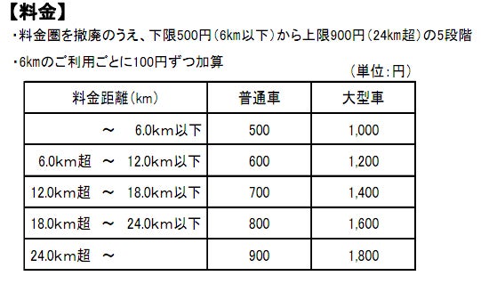 首都高を300円で一周！周回ルートの覚え方と分かりやすい地図・ナビSTALDIA スタルディア