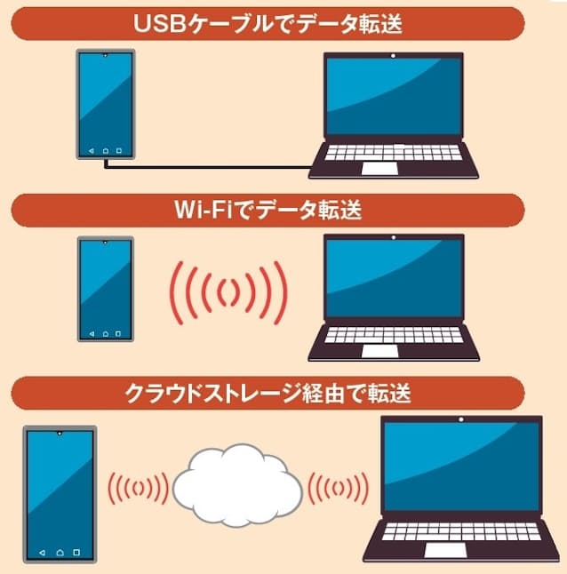 無料・安全 iPhoneからパソコンに動画を送る方法