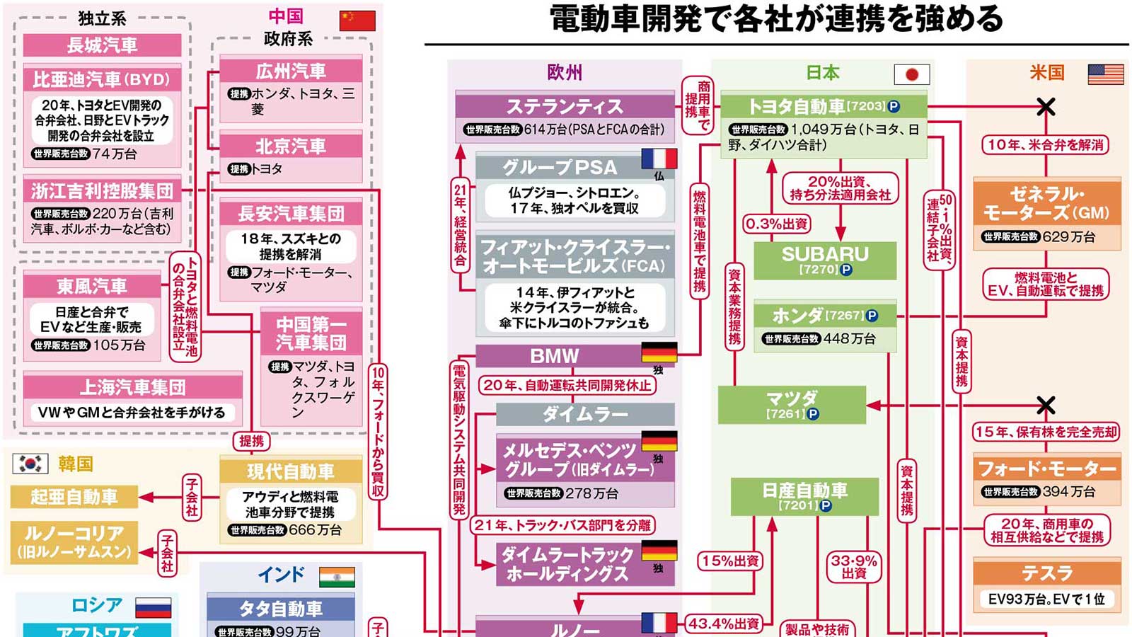 図解 自動車業界再編の歴史写真特集1 4毎日新聞