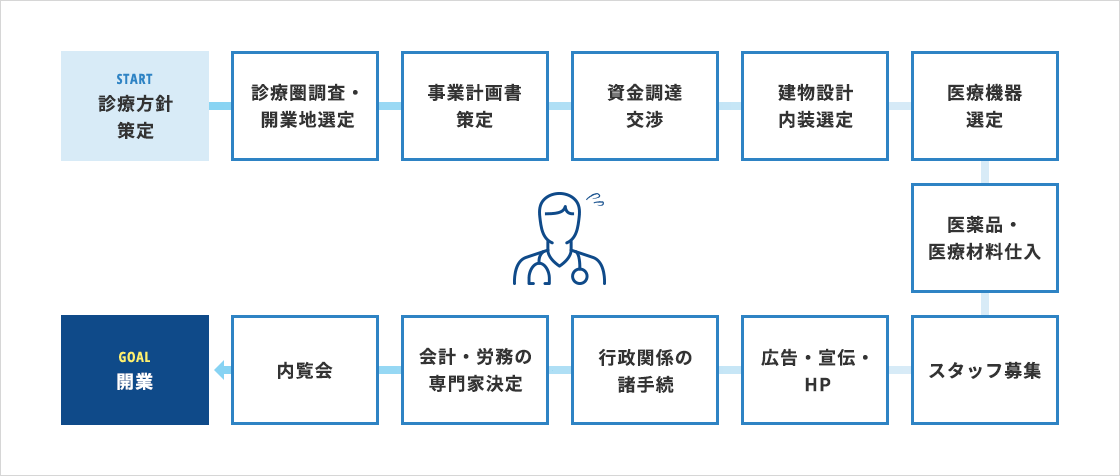 開業形態の基礎知識 ②医院開業の新しいスタイル、集合施設型開業 医療ビル・医療モール等 について集合医療施設 医療ビル、医療モール、医療ビレッジ 及び医療テナントでの開業支援