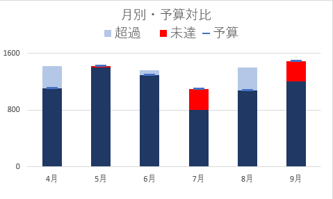 前年同月比の複合グラフの作成方法 図解 スプレッドシートの使い方