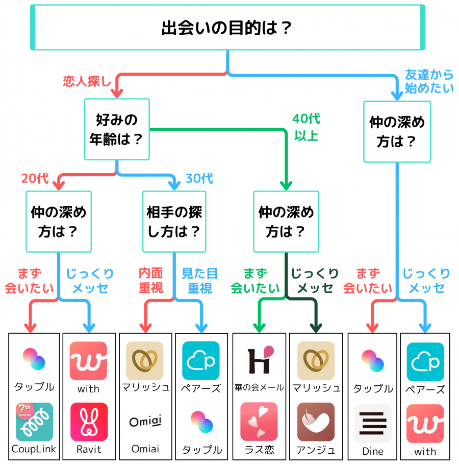 2025年9月最新 マッチングアプリの年齢層をグラフ付きで比較！年代別に利用率の高いアプリも紹介