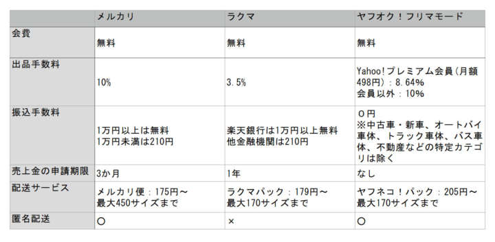 2025年 「どれが一番稼げる？メルカリ・ラクマ・Yahoo!フリマのメリット・デメリットを比較してみた！」知識編mayu学びのアトリエ 暇つぶし雑学・ちょっと面白いがココにある！🤏🏻