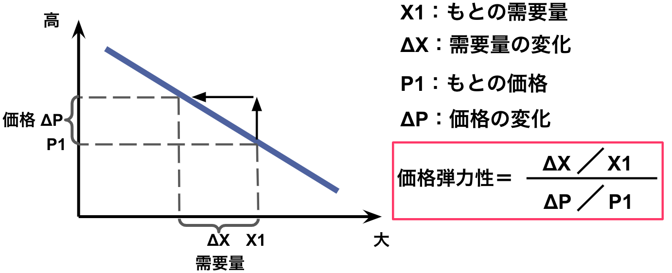 はじめての経済① 易化科目は間違い探し傾きと接線 企業・消費者行動31マーク200%ネクスト～診断士でミライスタイル