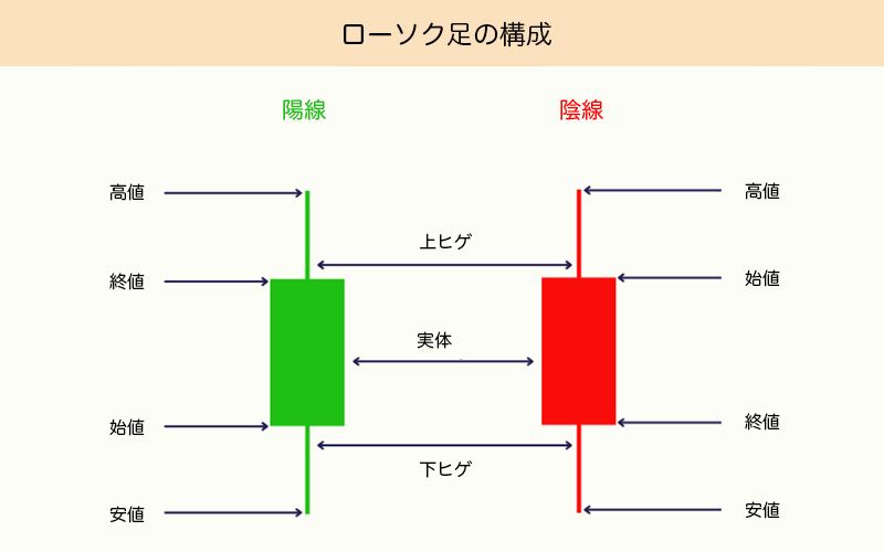 ティッカートーク 初心者向け ローソク足の基本の見方、使い方