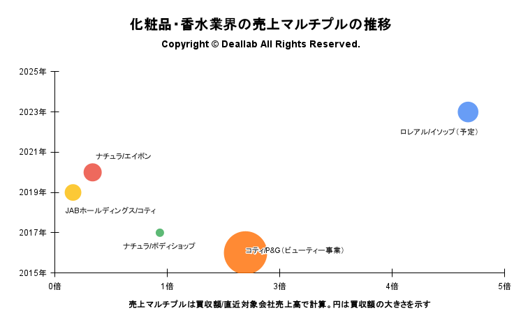 化粧品メーカー：業界研究 日本の大手4社 花王・資生堂・コーセー・日本ロレアル を比較！業績ランキング ・平均年収・社風 強みの違い就活サイト ワンキャリア