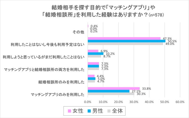マッチングアプリで相手に求める条件TOP3、3位登録時の本人確認、2位基本情報の公開、1位は？@DIME アットダイム