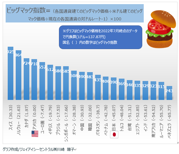 先進国最下位！「ビッグマック指数」ついに“南米と同水準”へ 中国、韓国に引き離された日本の絶望ゴールドオンライン