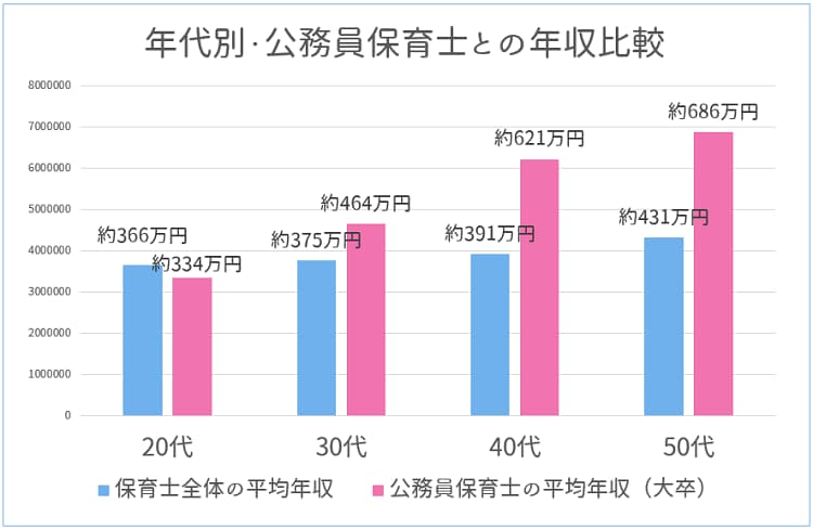 保育士の平均年収は？公務員の年収や給料の高い県をランキングで紹介なるほど！ジョブメドレ
