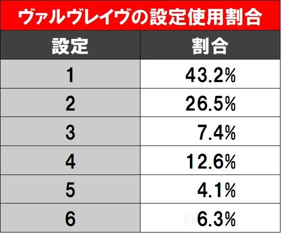パチスロL革命機ヴァルヴレイヴ 新台の設定差考察・高設定データ