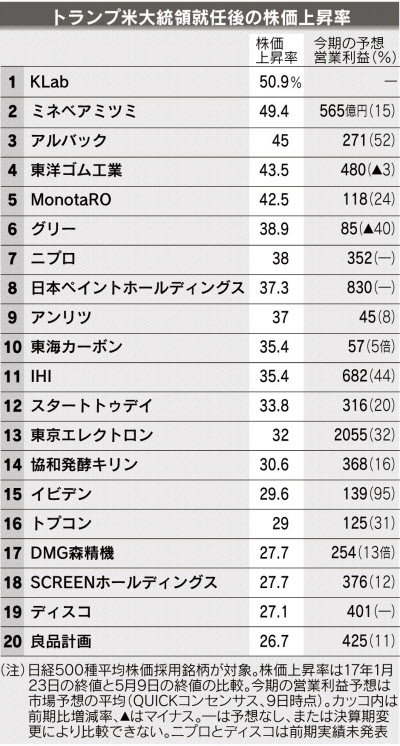日本株 2025年後半に“買いたい5業種×3銘柄”を紹介！ アナリストの注目は「銀行」「サービス」「小売り」など、トランプ関税の影響を受けにくい内需型が中心 ダイヤモンド・ザイ- Yahoo!ニュース