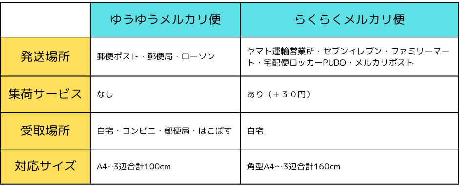 らくらくメルカリ便とゆうゆうメルカリ便を徹底比較