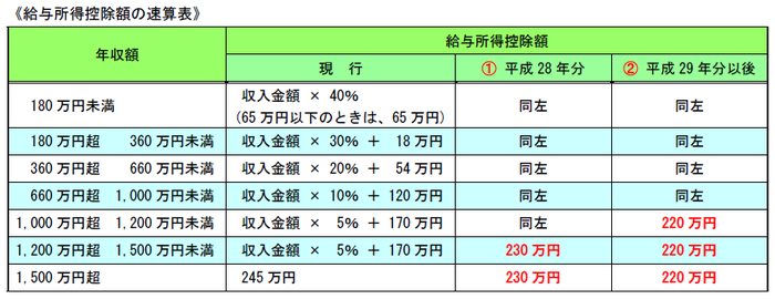 図解 所得税の累進課税の仕組みを見てわかるように図解しましたEUREKAPU エウレカープ