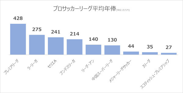ペップ射止めたマンC、破格の世界最高年俸が決め手に。その額なんと26億円フットボールチャンネル