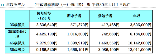 平均年収700万円超 東京都庁職員の給料事情！ 特別区との比較も All About 公務員