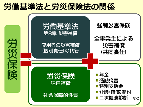 労災保険とは？ 給付条件と申請手続きのしかた - 社会保障制度 -保険ガイドの決定版 - 価格.com