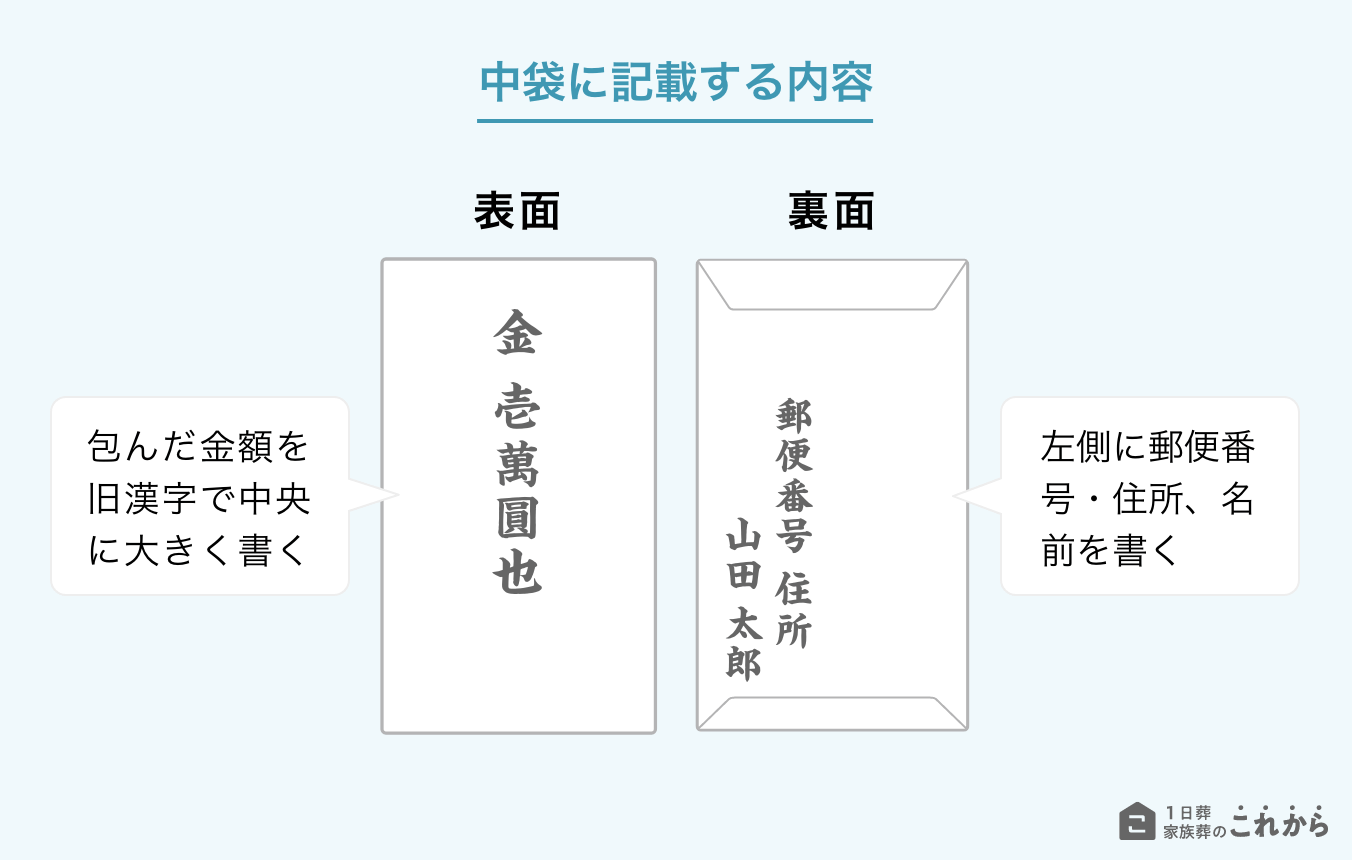2025年版 香典の中袋の書き方・入れ方は？金額に使う漢字と中袋がない場合の対応そうぞくドットコム マガジン