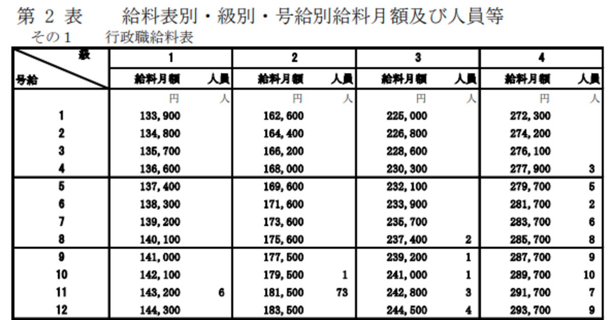 市役所職員の給料・給与・年収 - 公務員試験資格の予備校 LEC東京リーガルマインド