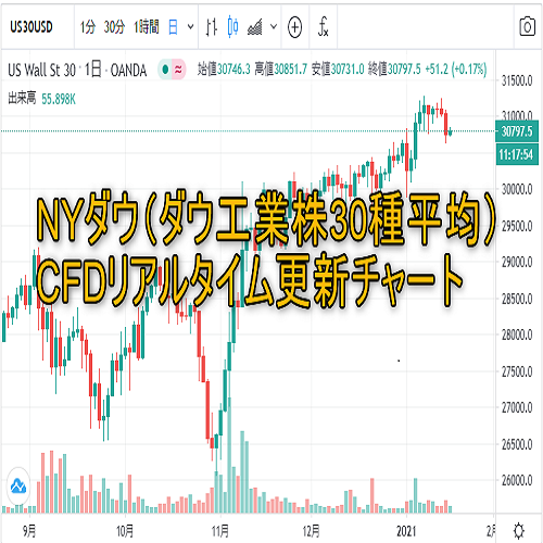 ダウ平均株価 - ダウ工業株30種平均のチャート — TradingView