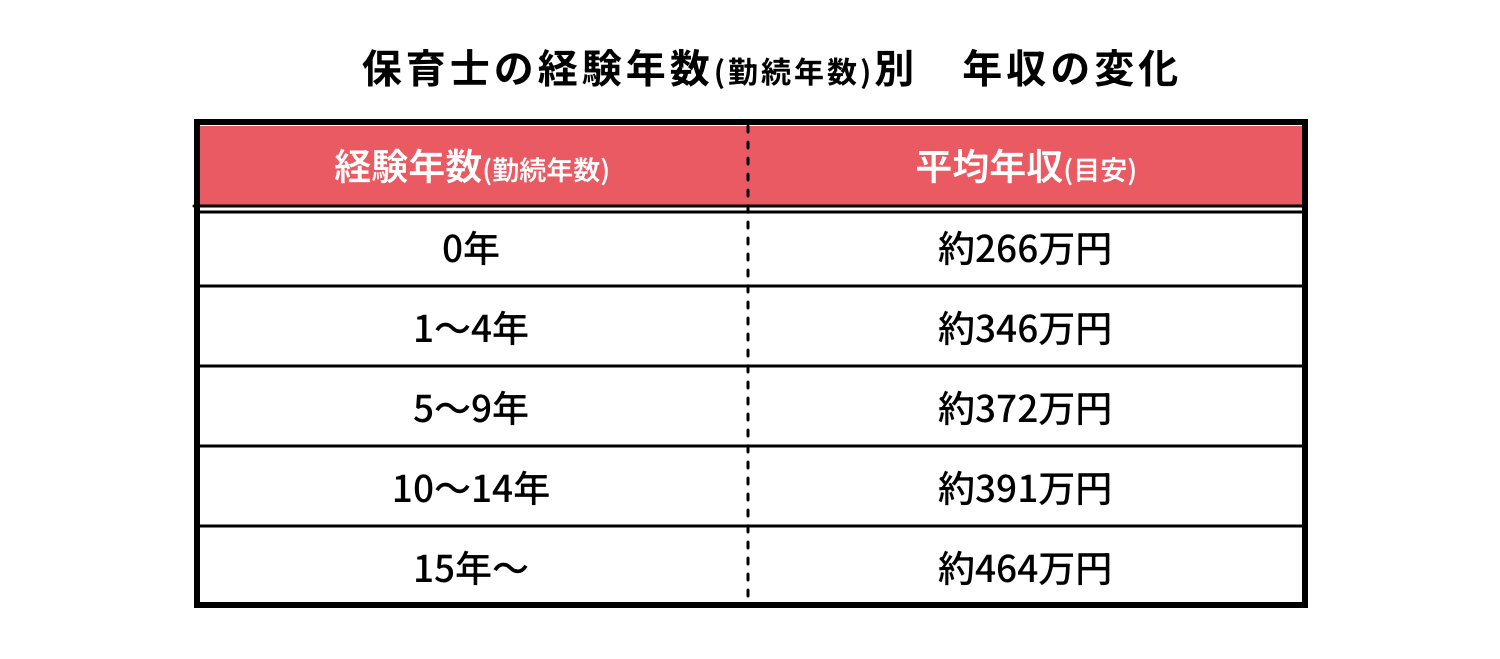 保育士の年収・給料はいくら？ 手取り額や初任給も解説保育士の仕事・なり方・年収・資格を解説キャリアガーデン